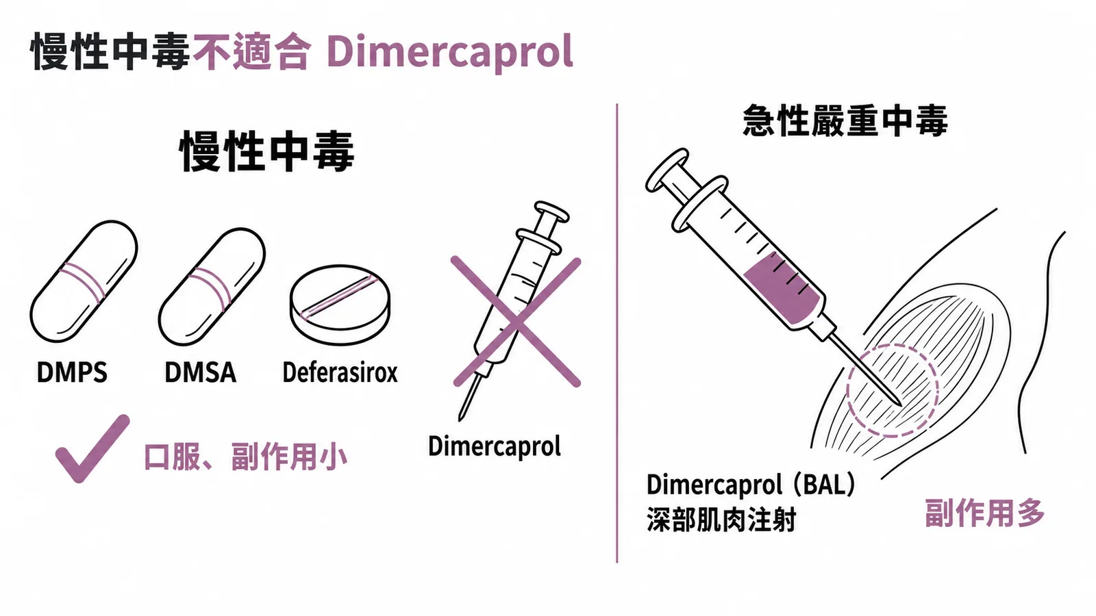 Dimercaprol 副作用多只適合急性中毒而非慢性
