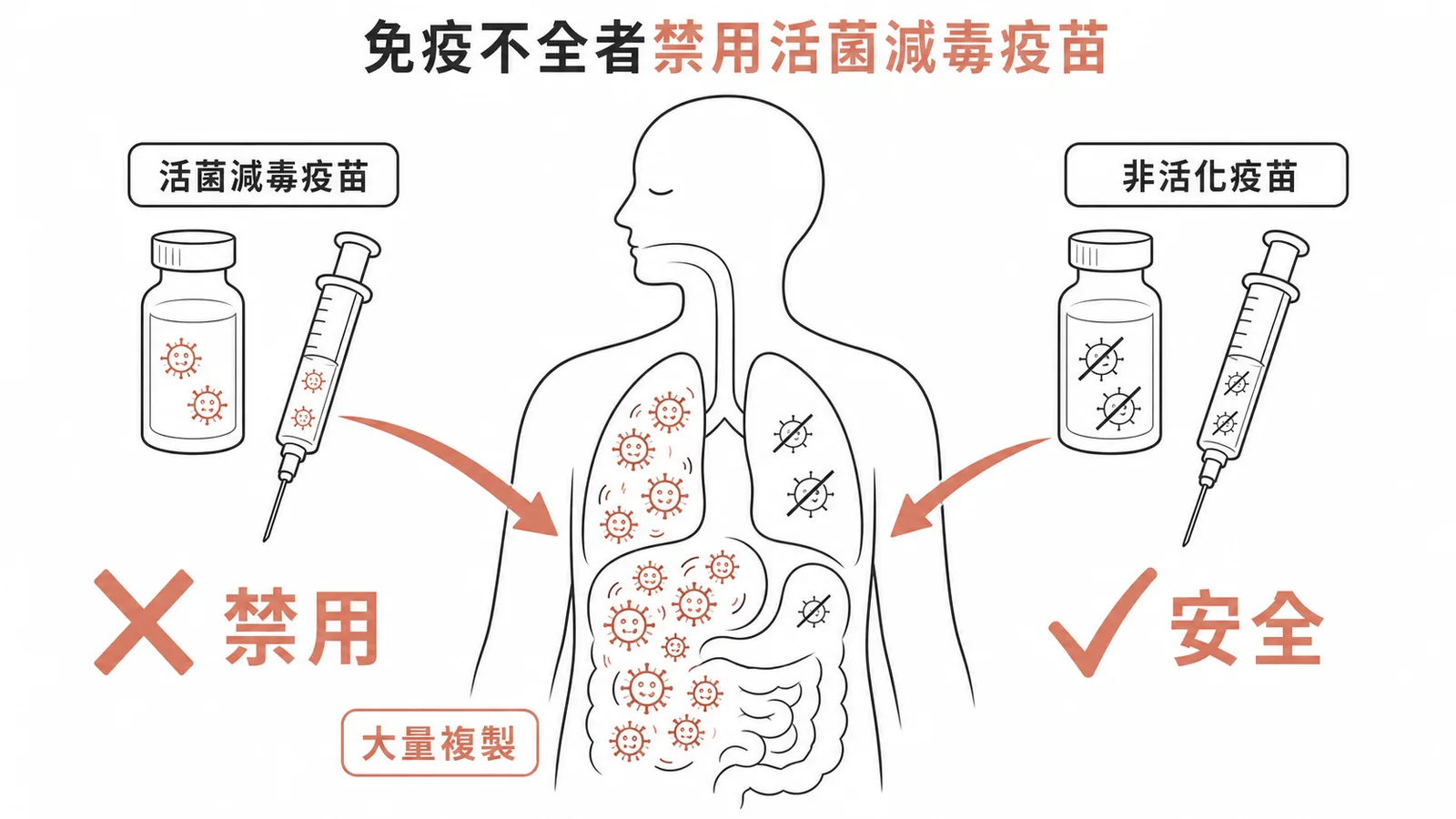 免疫不全者活菌減毒疫苗禁用與非活化疫苗安全對照