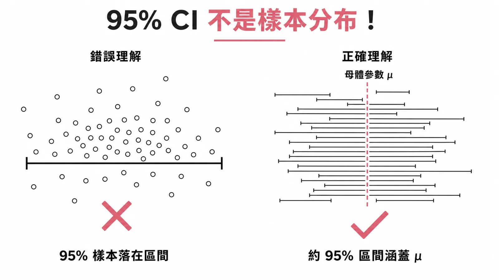 95% CI 正確解釋：重複抽樣約 95% 的區間會包含母體參數