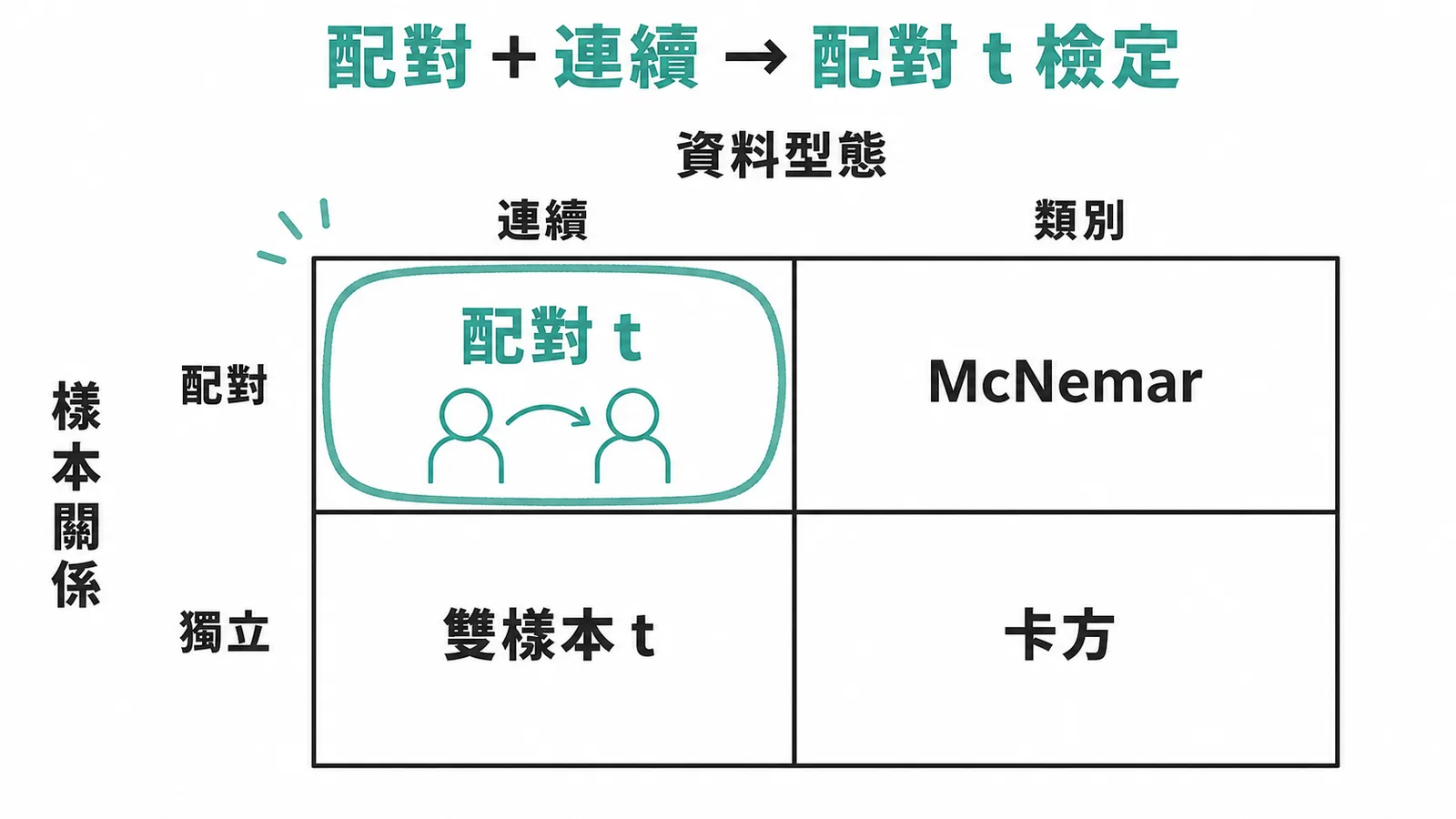 統計方法選擇矩陣：配對＋連續資料用配對 t 檢定