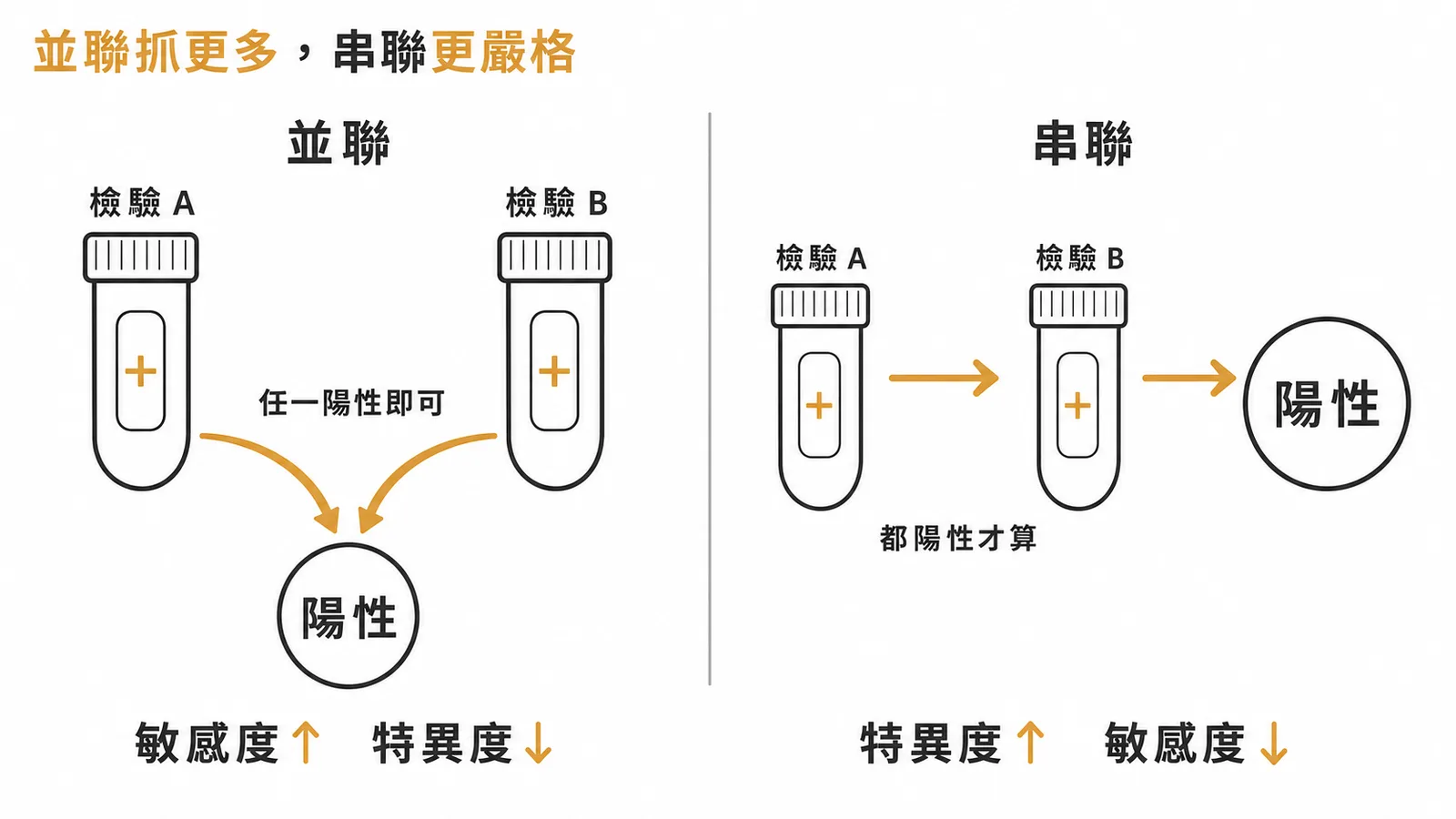 並聯檢驗提高敏感度，串聯檢驗提高特異度