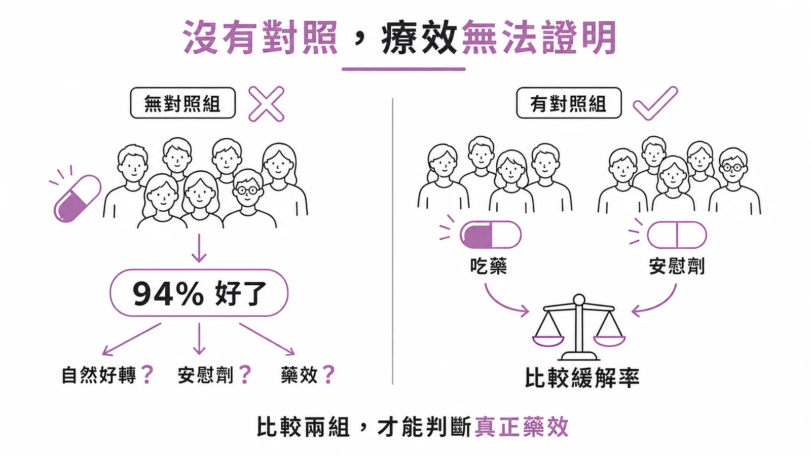 缺乏對照組無法排除自然病程與安慰劑效應