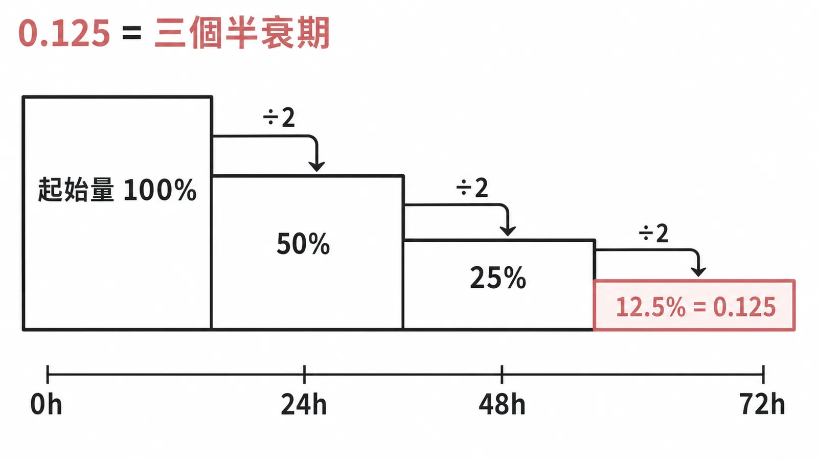 半衰期指數衰減：100%→50%→25%→12.5%，三個半衰期=72小時
