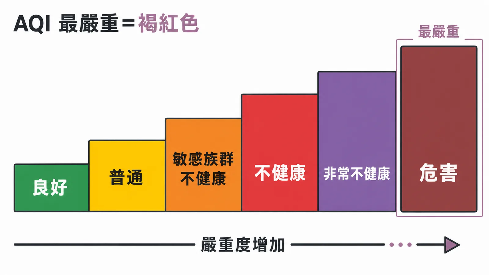 AQI 六色分級：綠黃橘紅紫褐紅，最嚴重為褐紅色（危害）
