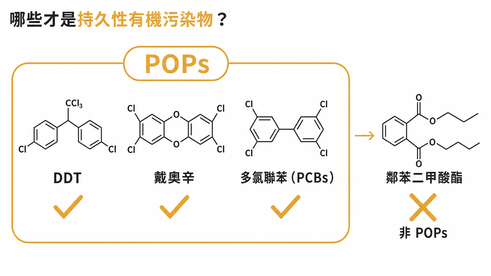 持久性有機污染物（POPs）判別：DDT、戴奧辛、PCBs為POPs，鄰苯二甲酸酯非POPs