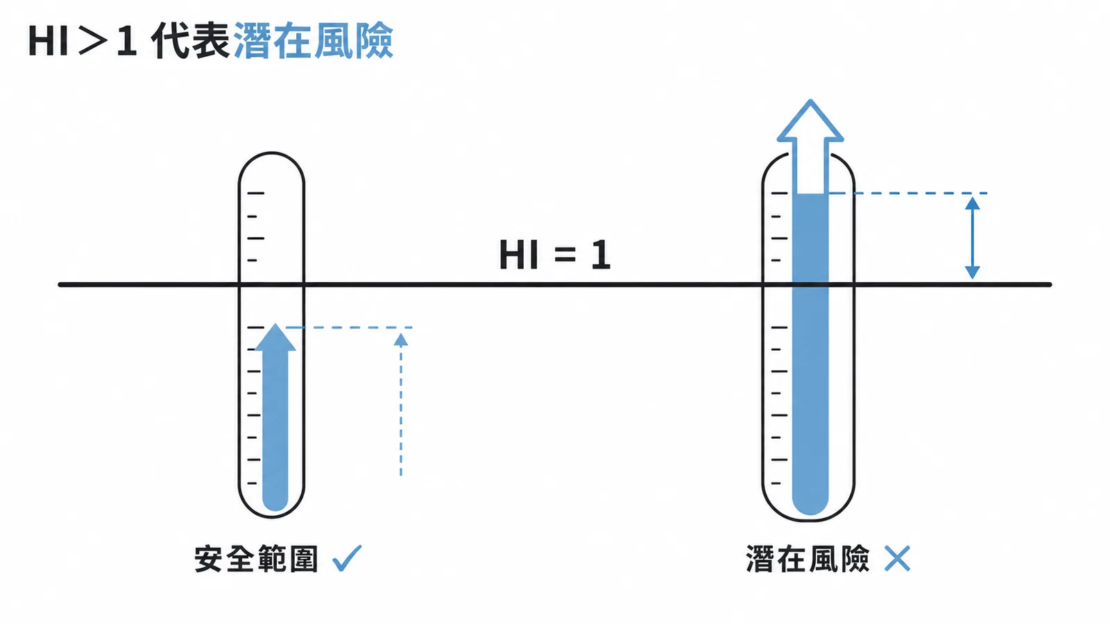 危害指數HI大於1代表潛在風險存在而非安全