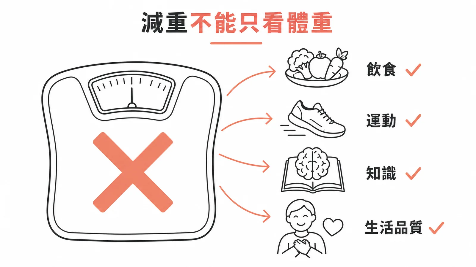 減重計畫成效評估需多面向而非只看體重