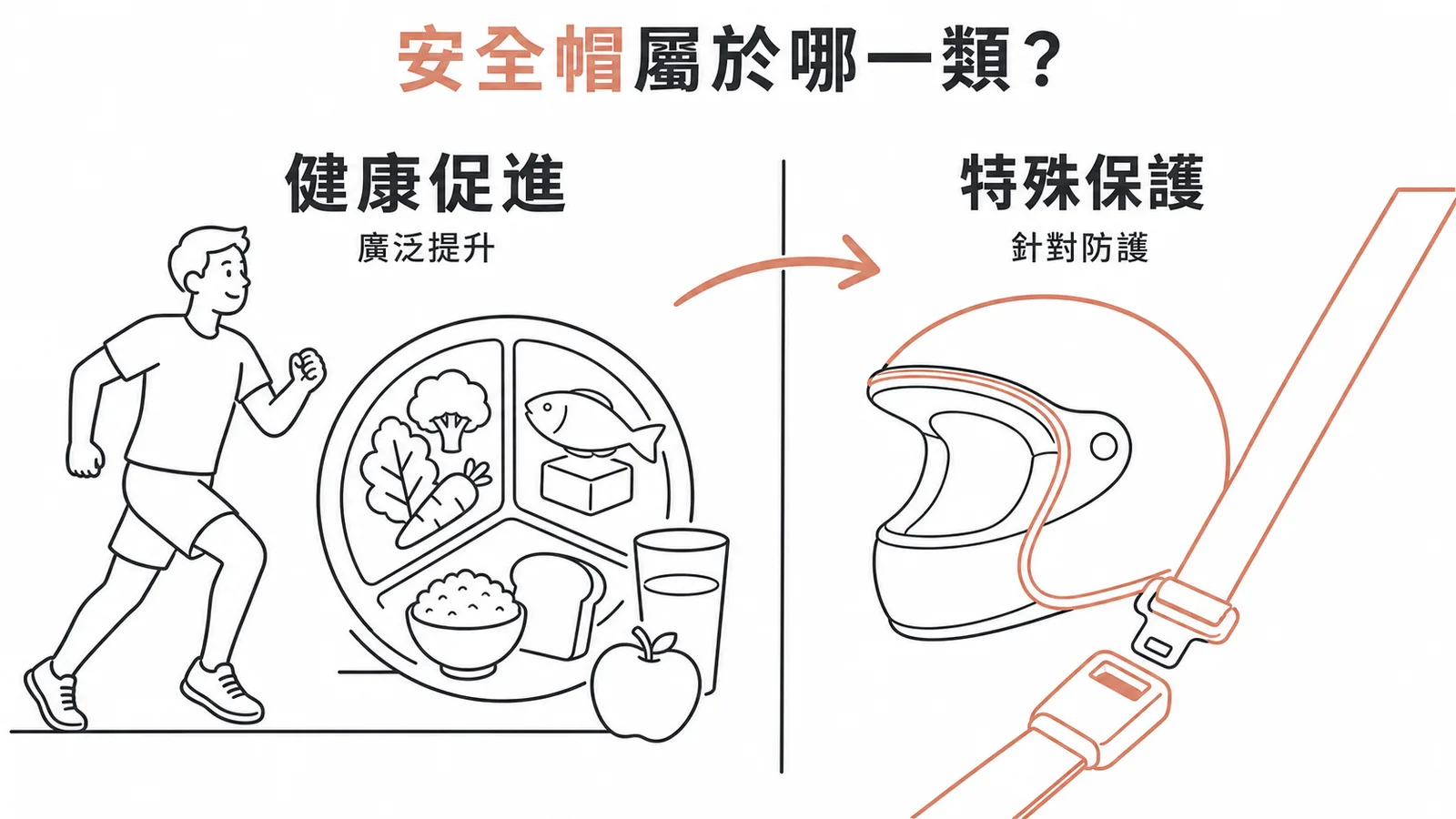 安全帽安全帶屬特殊保護而非健康促進