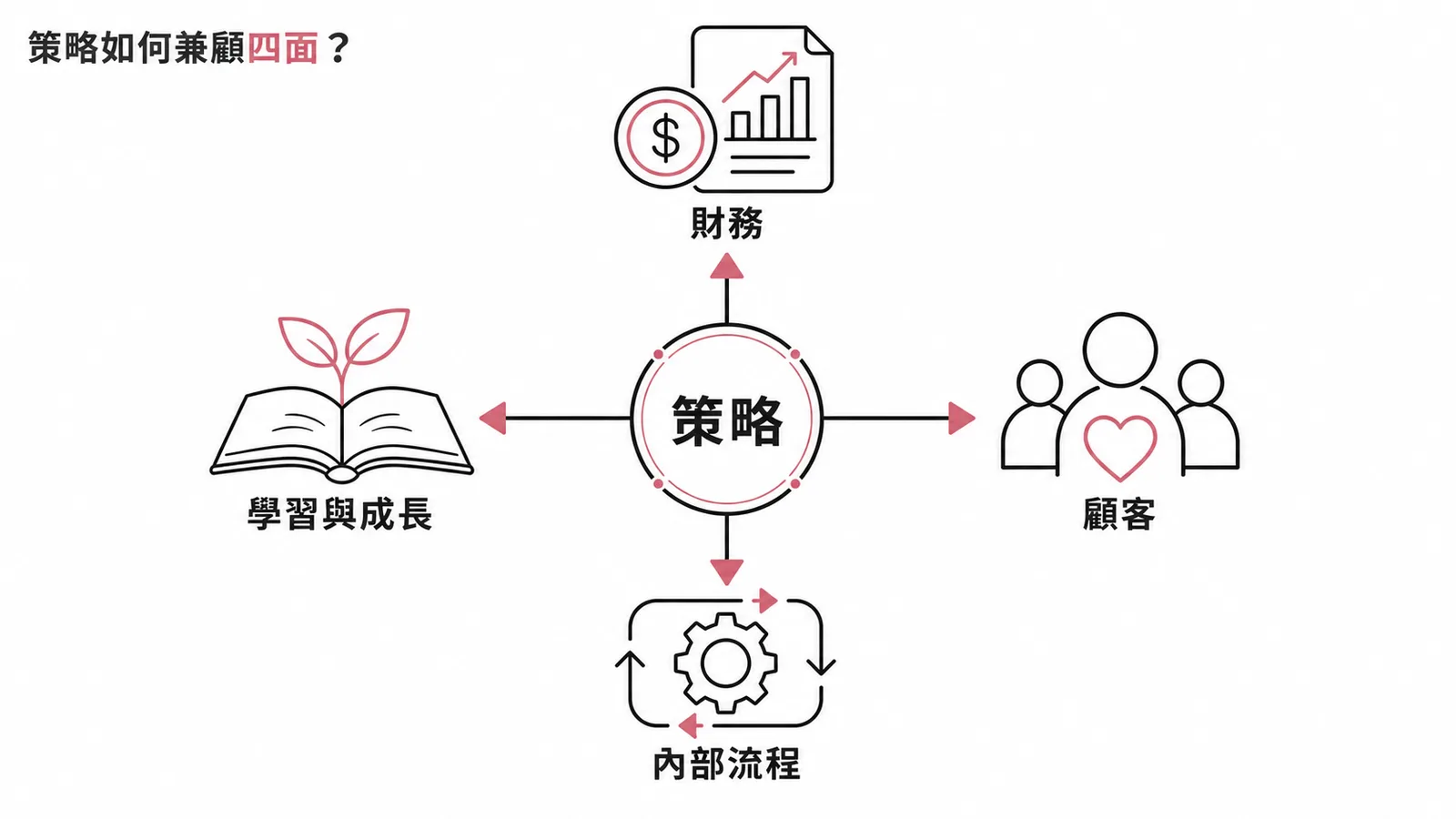 平衡計分卡四大構面：財務、顧客、內部流程、學習與成長