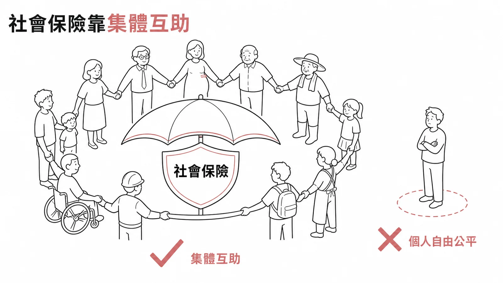 社會保險強調集體互助與社會公平而非個人自由公平