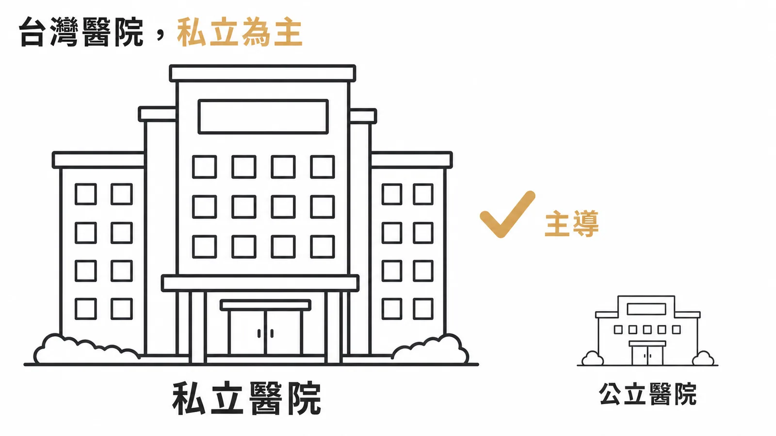 台灣醫院家數以私立為主導公立為少數