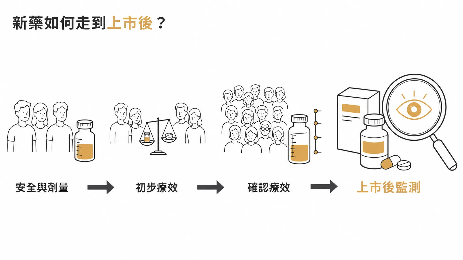 新藥臨床試驗四期流程:安全劑量→初步療效→確認療效→上市後監測