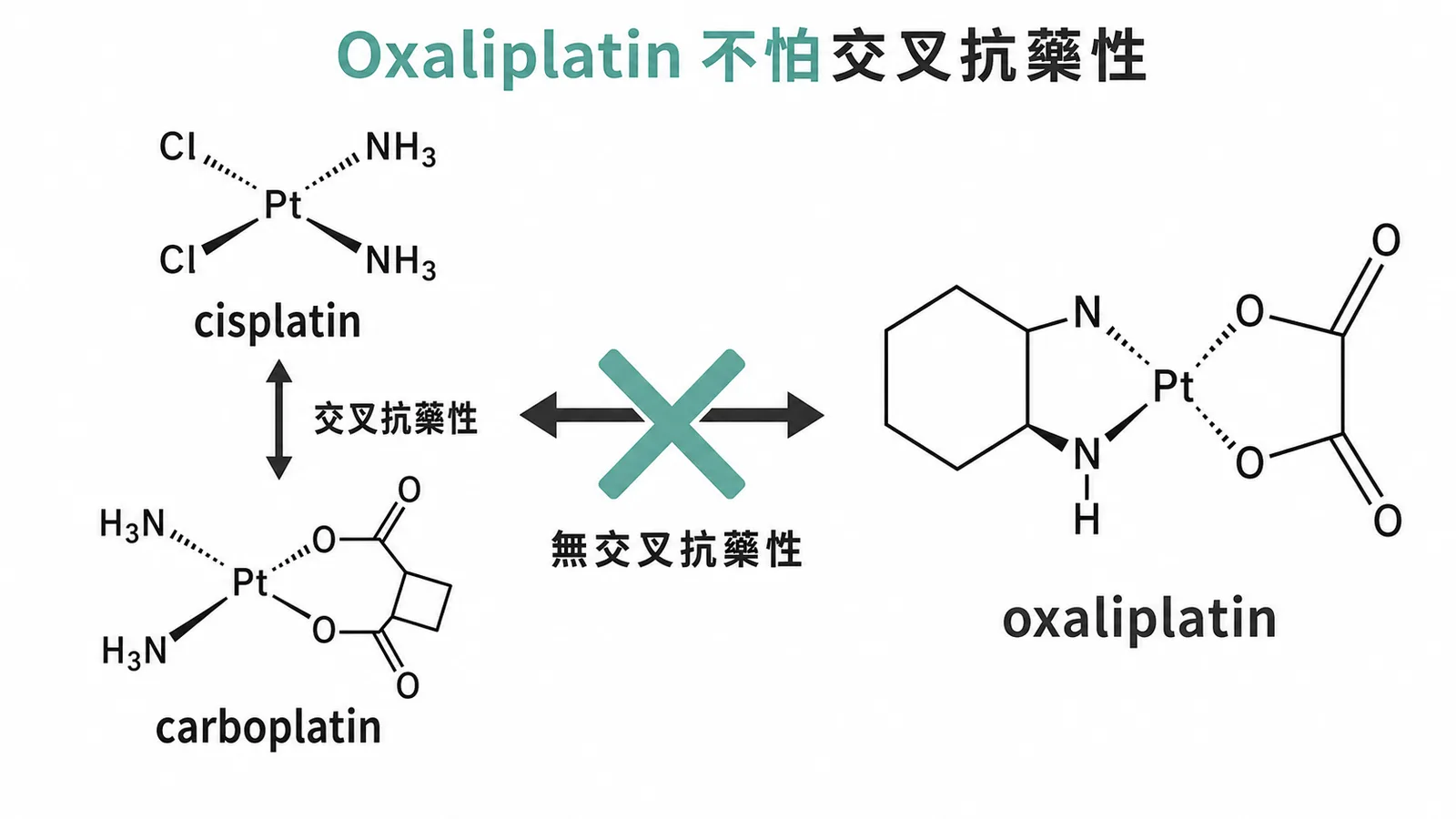 Oxaliplatin 無交叉抗藥性示意圖
