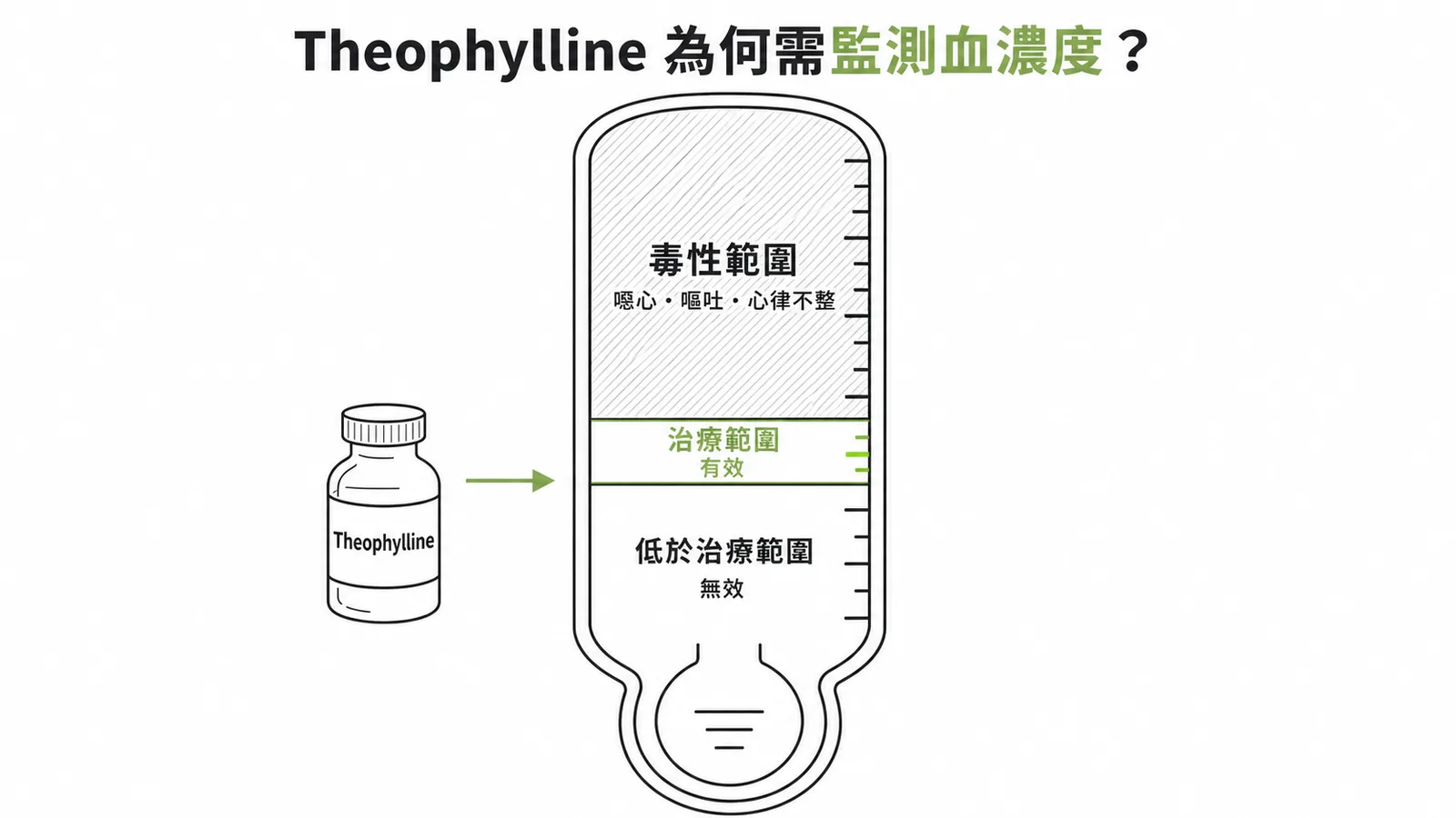 Theophylline 治療指數窄:治療範圍與毒性範圍接近,需監測血中濃度