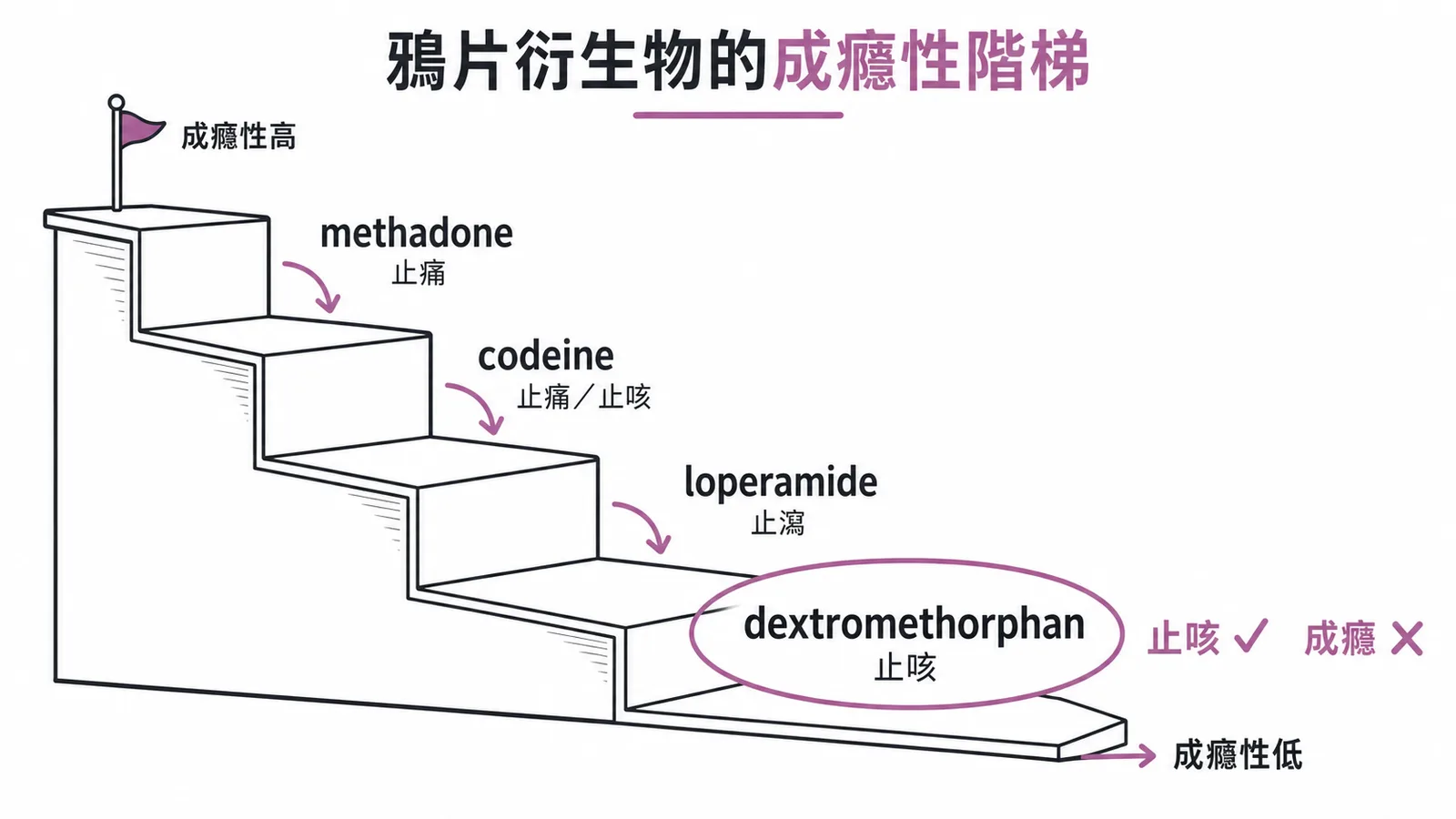 鴉片衍生物成癮性由高到低的階梯圖,dextromethorphan 止咳且成癮性最低