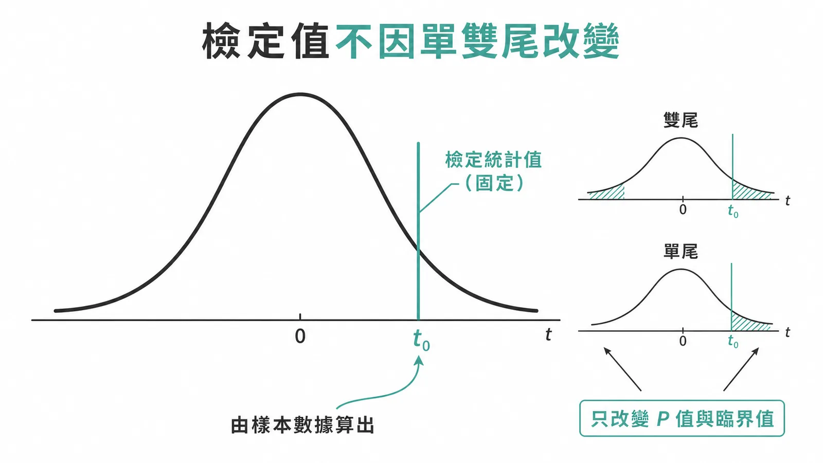 檢定統計值由樣本數據固定算出，單雙尾只影響 P 值與臨界值