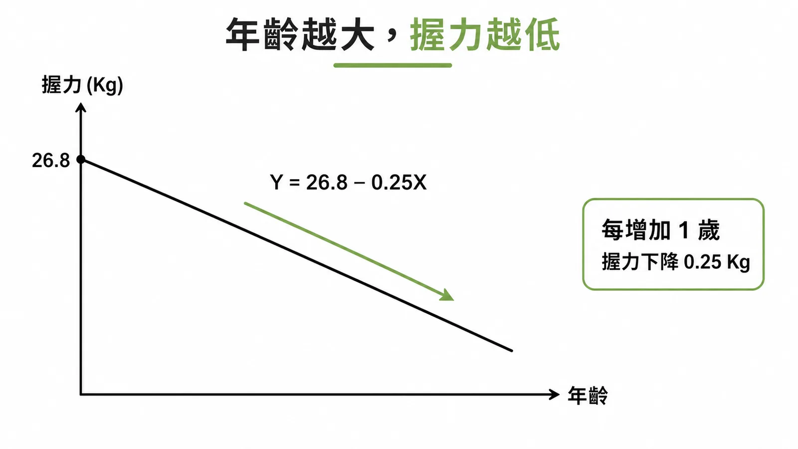 簡單線性迴歸：年齡越大握力越低，Y 等於 26.8 減 0.25X