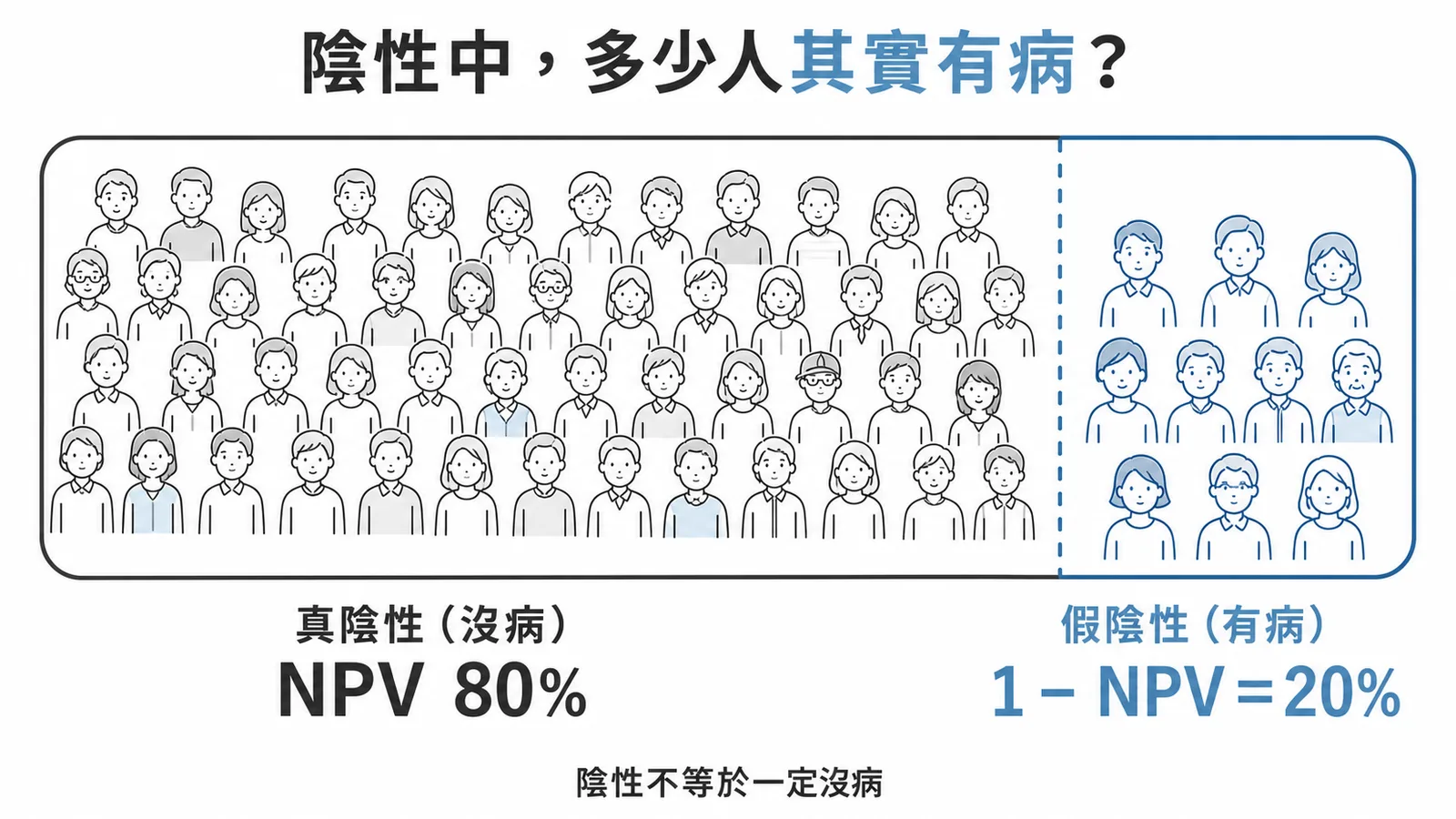 陰性預測值百分之八十代表篩檢陰性中仍有百分之二十實際有病