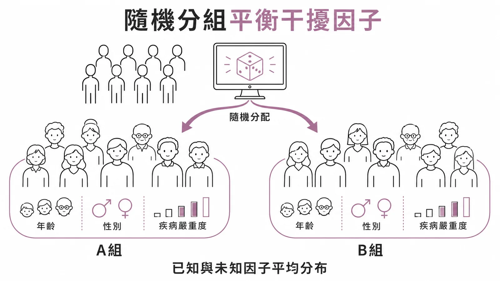隨機分組讓已知與未知干擾因子在各組間平均分布