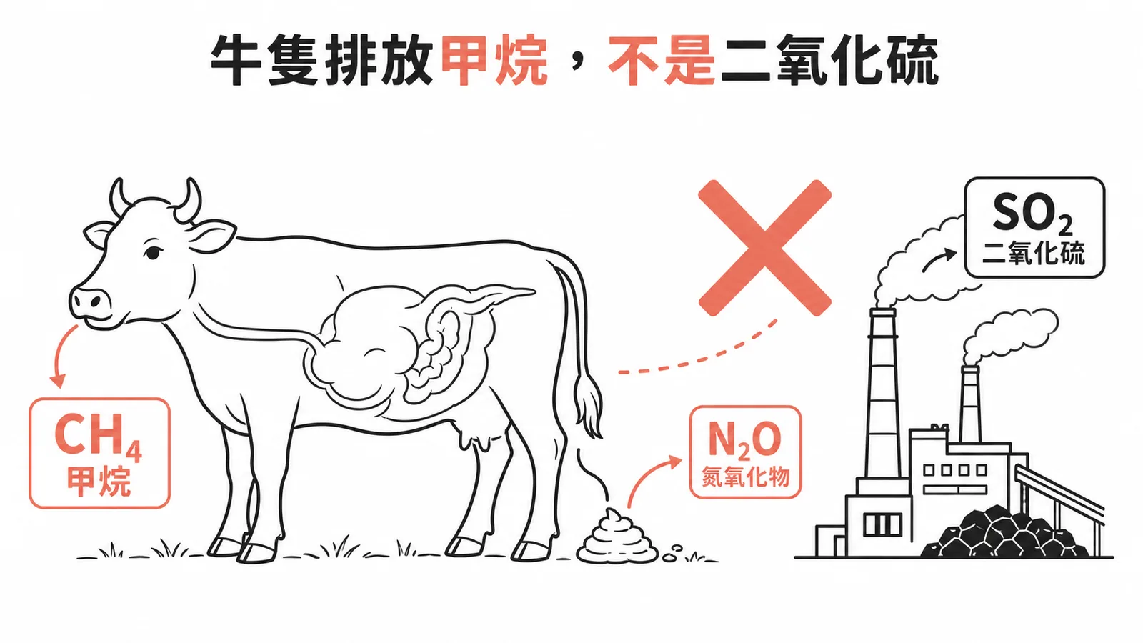 牛隻排放甲烷和氮氧化物，二氧化硫來自燃煤非畜牧業