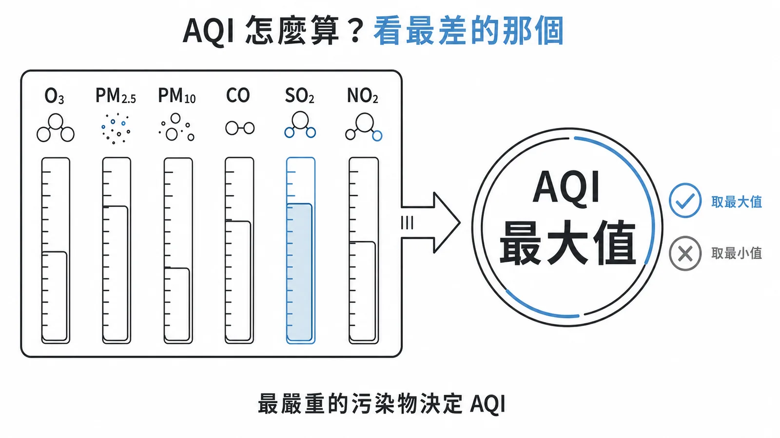 AQI 取六種污染物副指標的最大值，由最嚴重的污染物決定空氣品質