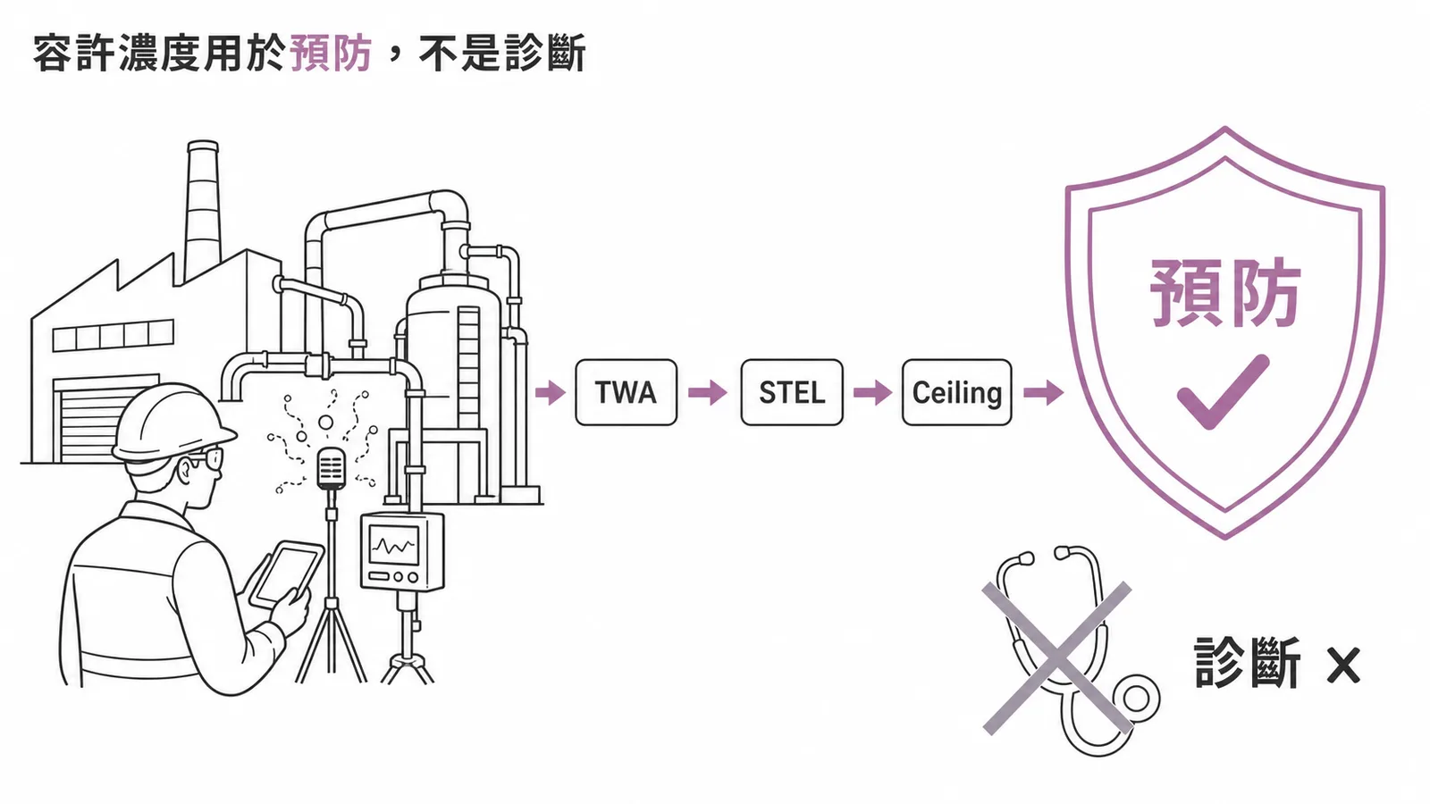 作業環境容許濃度標準（TWA、STEL、Ceiling）用於預防職業病，而非診斷