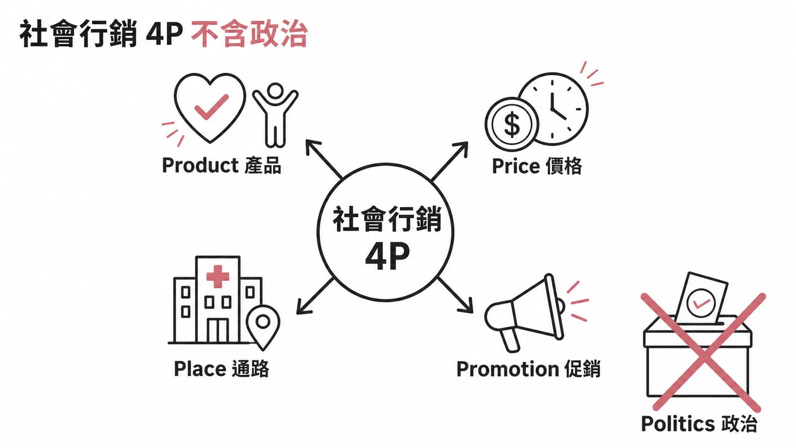 社會行銷 4P：Product、Price、Place、Promotion，不含 Politics