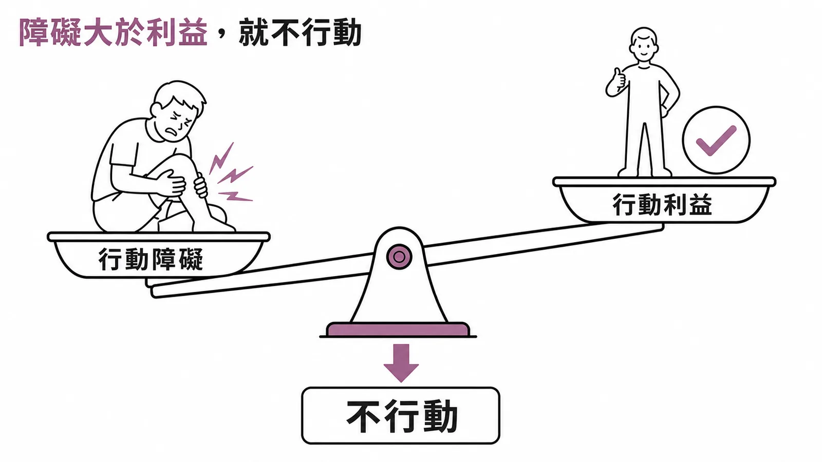 健康信念模式：行動障礙大於行動利益時，個體選擇不行動