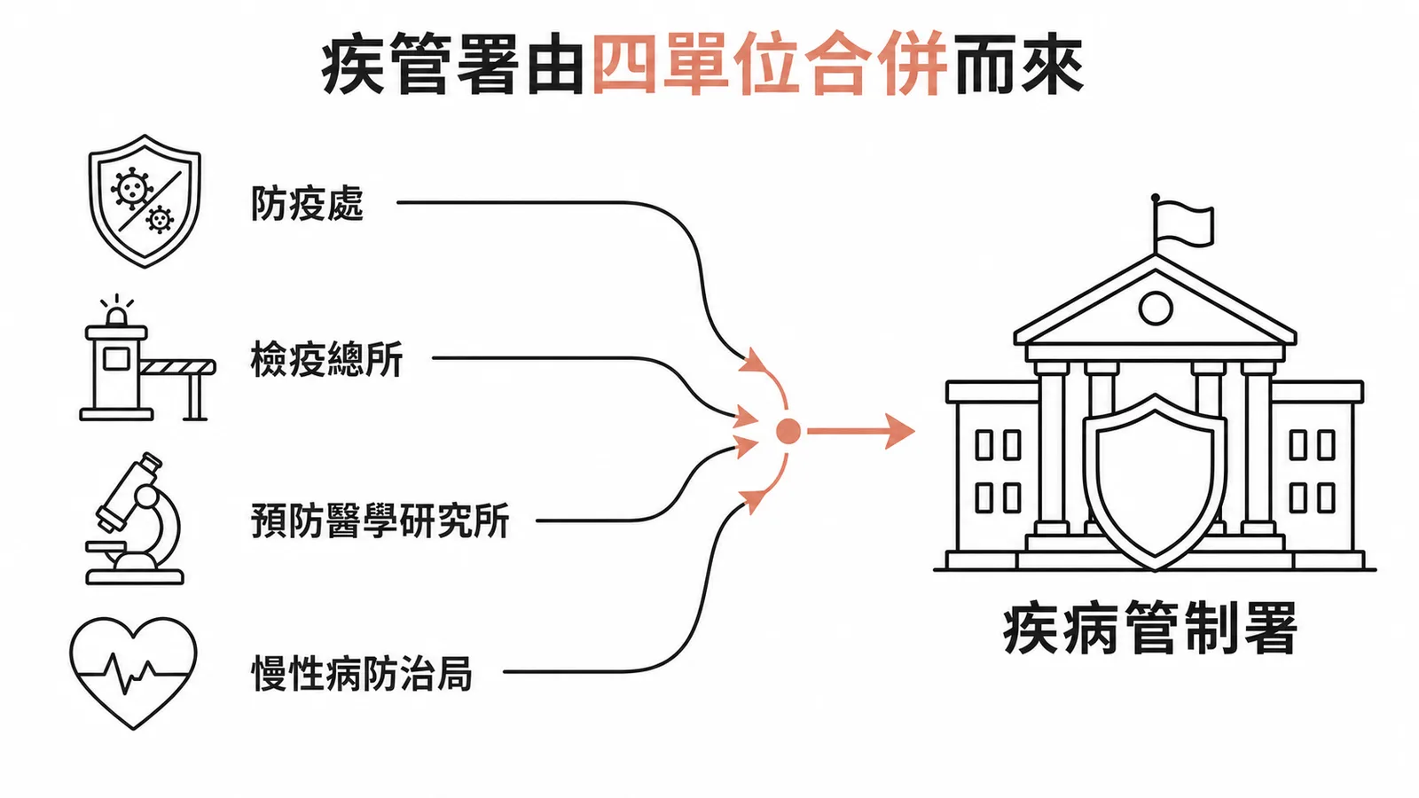 疾管署由防疫處、檢疫總所、預防醫學研究所、慢性病防治局四單位合併而來