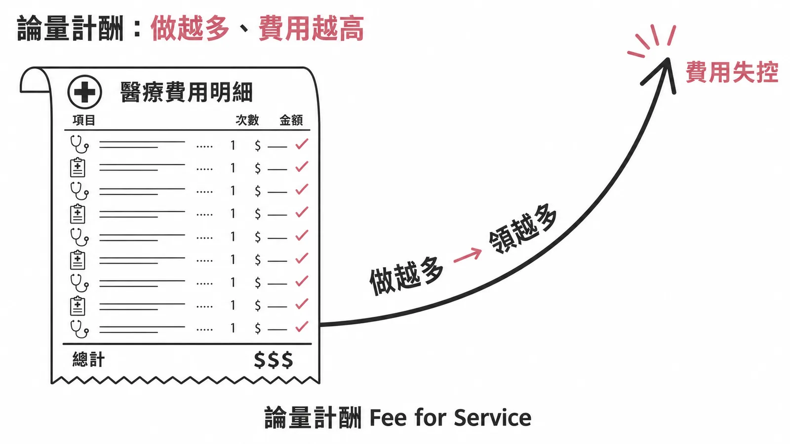 論量計酬做越多領越多，最難控制醫療費用上漲