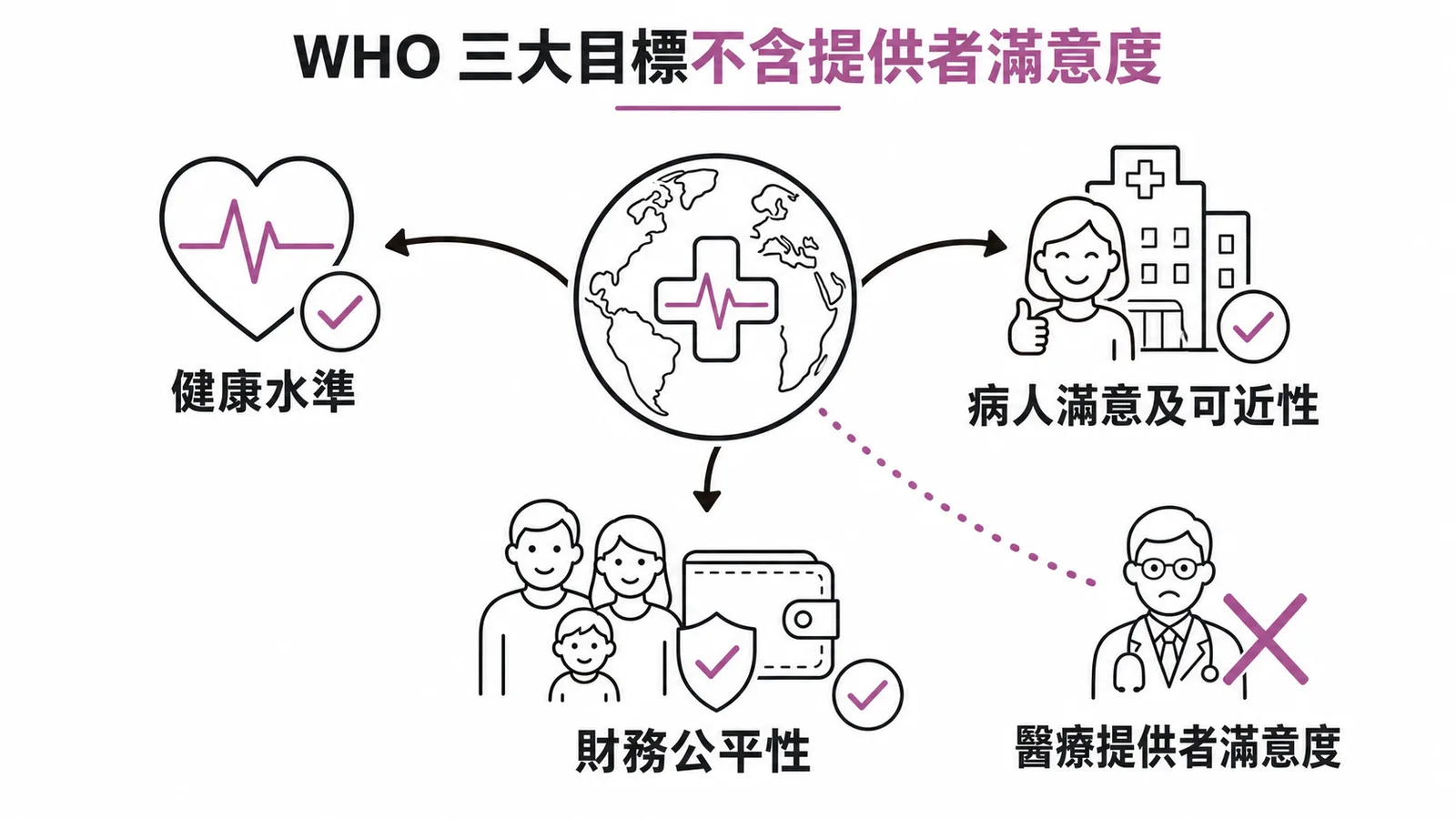 WHO 三大目標：健康水準、病人滿意及可近性、財務公平性，不含醫療提供者滿意度