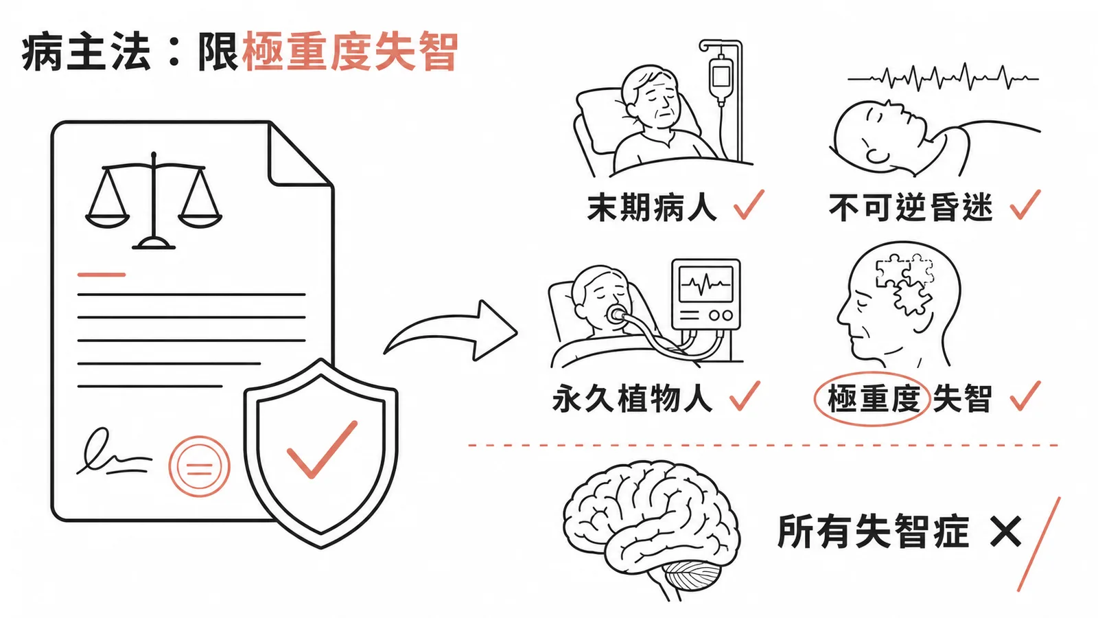 病人自主權利法適用條件：末期、不可逆昏迷、永久植物人、極重度失智，非所有失智症