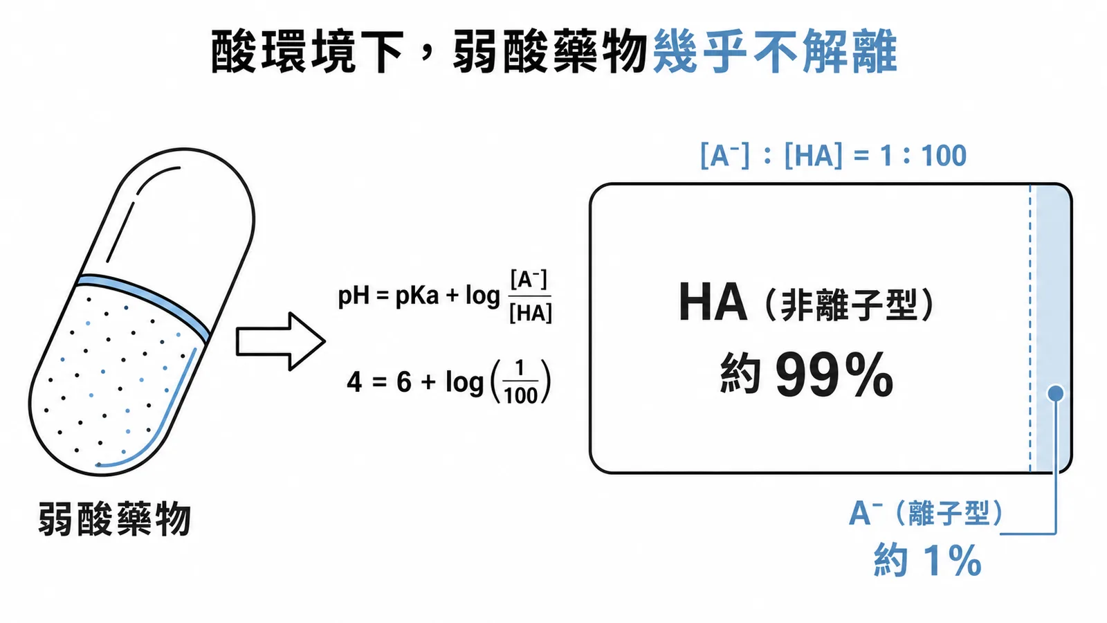 酸環境下弱酸藥物幾乎不解離:pH < pKa 時非離子型 HA 佔 99%