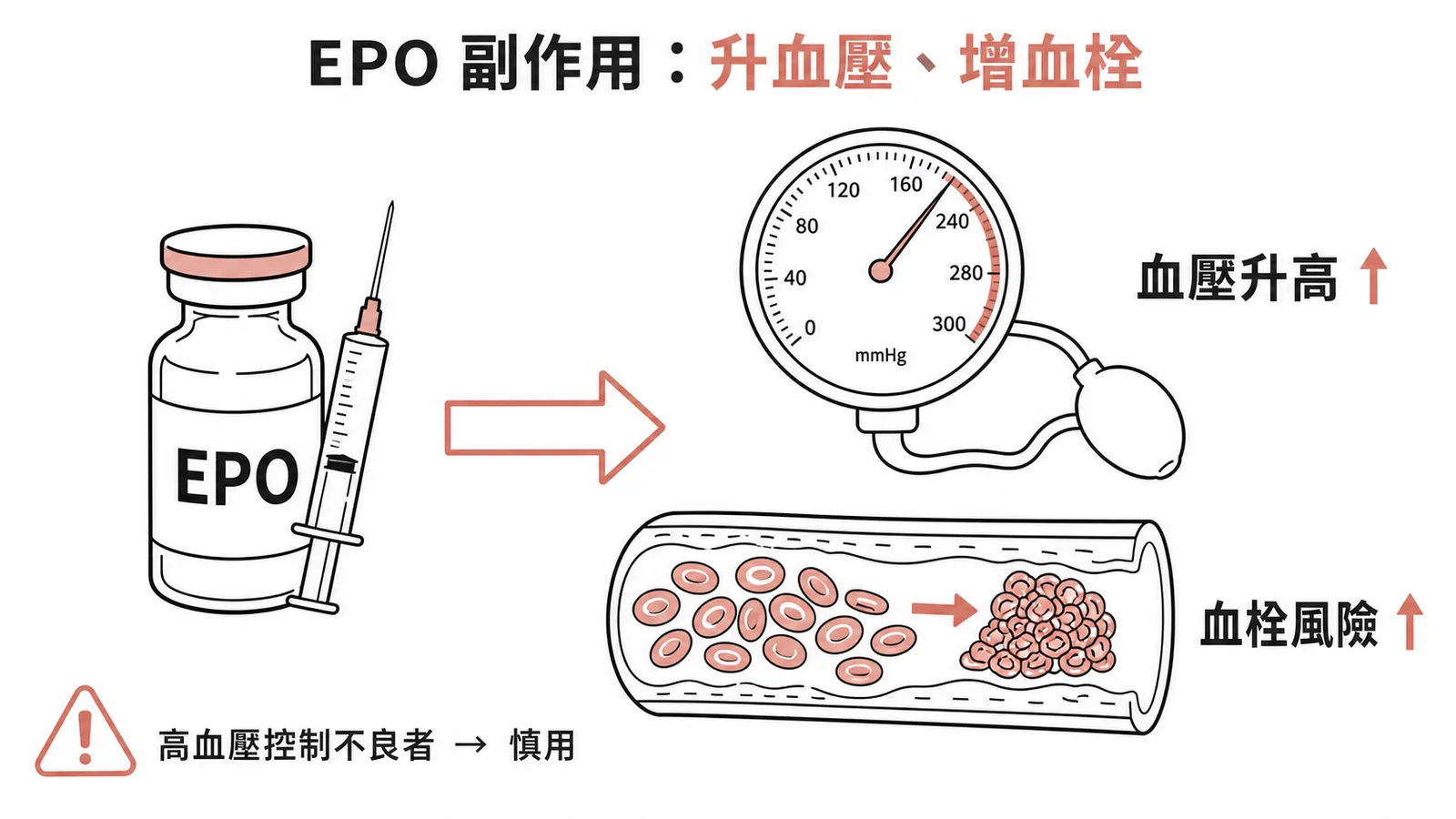 EPO 副作用：升血壓與增加血栓風險，高血壓控制不良者慎用