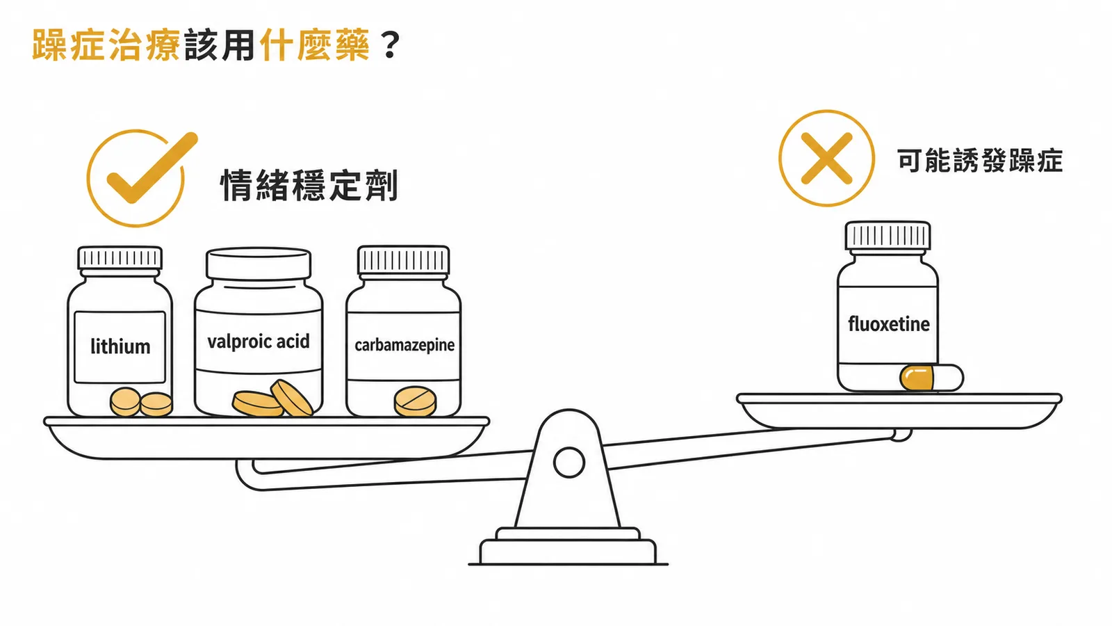 躁症治療適合與不適合用藥對照圖