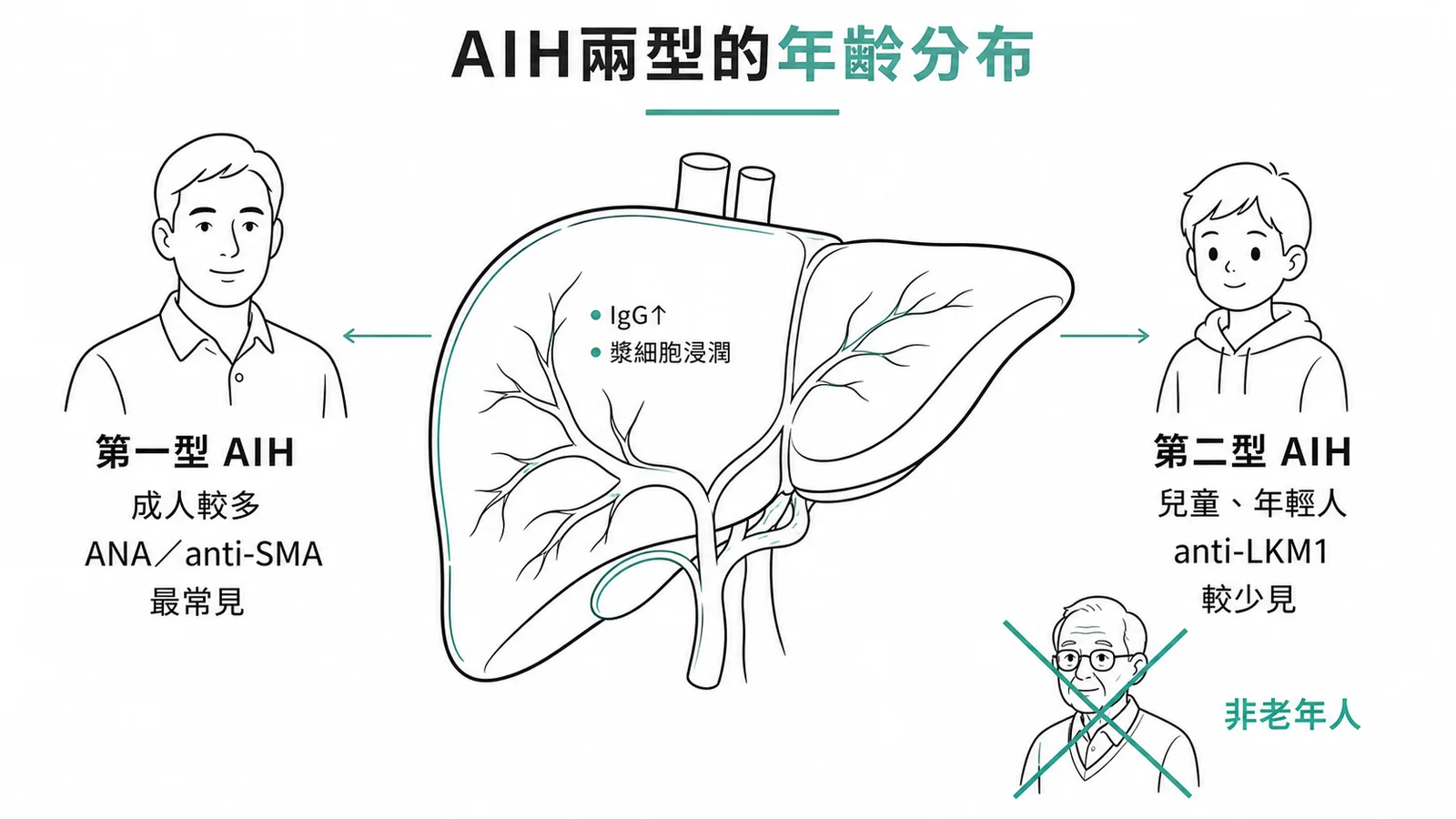 自體免疫性肝炎第一型與第二型年齡分布對照圖