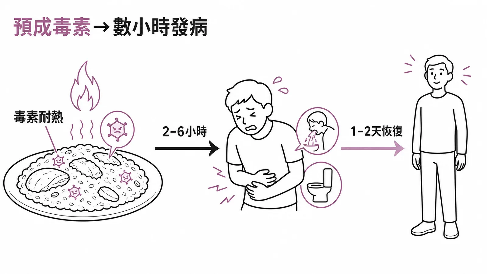 金黃色葡萄球菌預成腸毒素耐熱、2-6小時發病、1-2天恢復