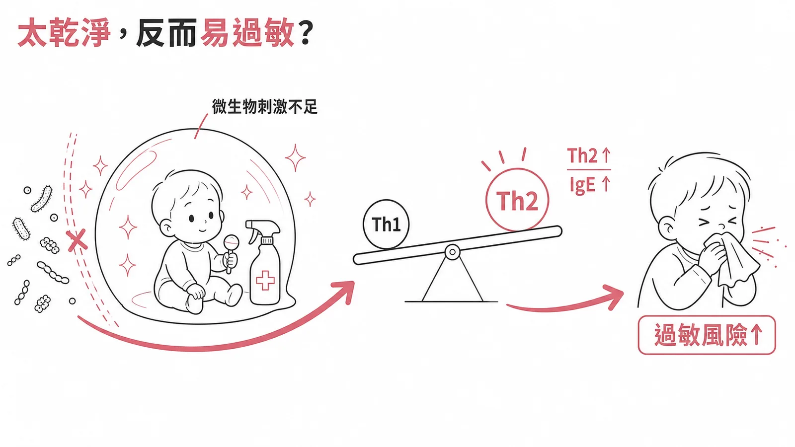 衛生假說:幼年環境太乾淨導致Th2偏向,IgE升高增加過敏風險