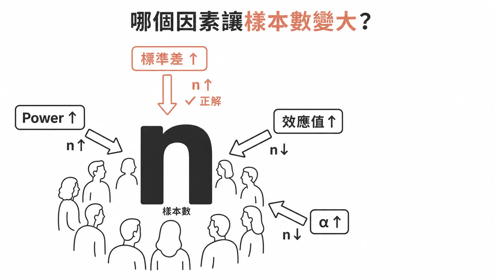 RCT樣本數估算四大因素的影響方向:標準差增加讓樣本數變大