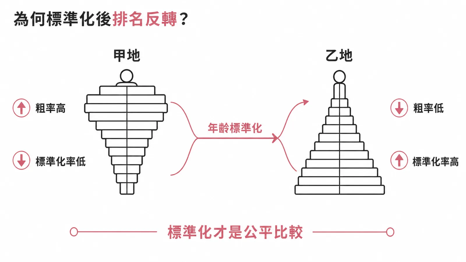 粗發生率與年齡標準化發生率反轉:甲地人口偏老粗率虛高,標準化後排名反轉