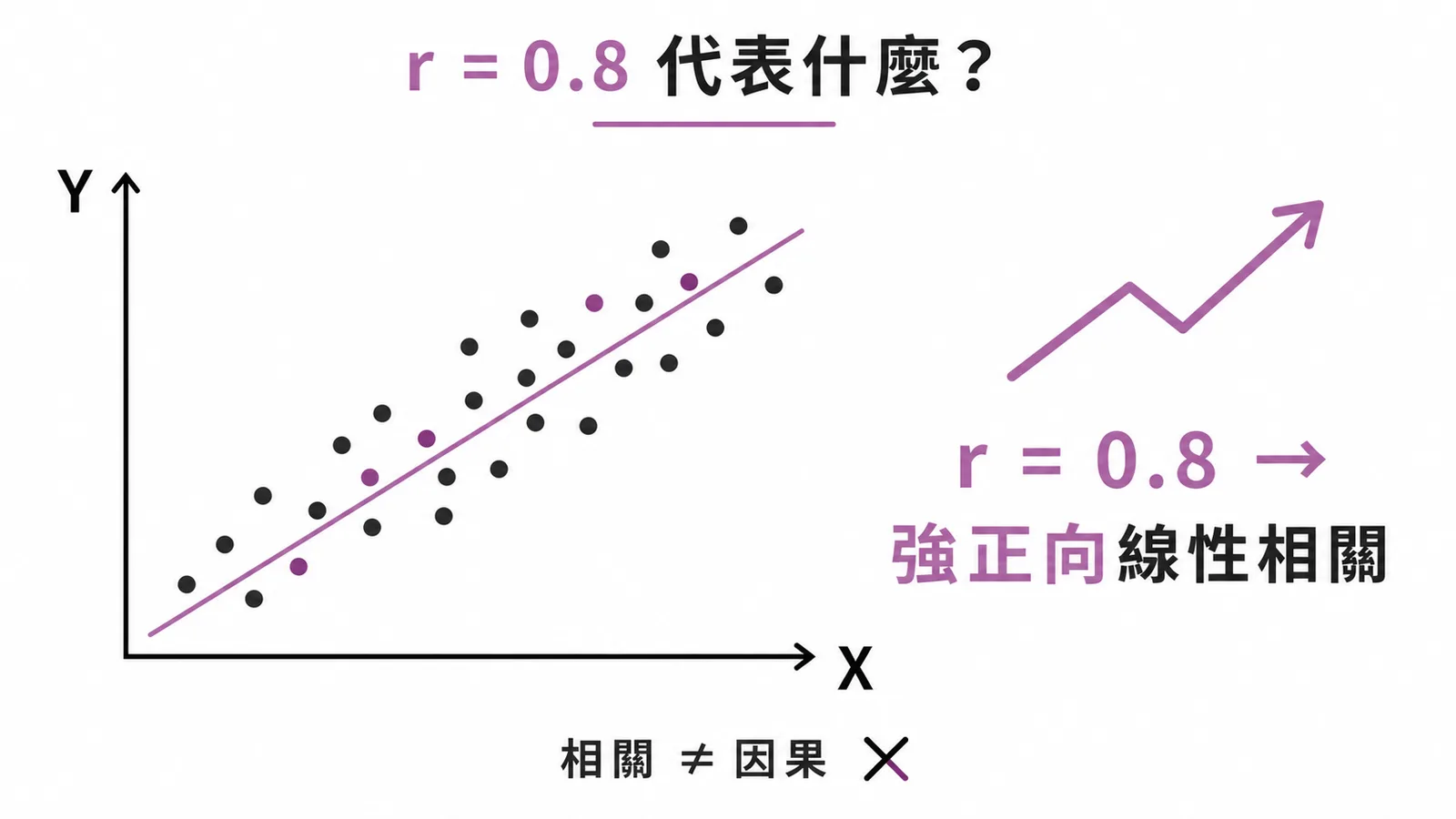 r=0.8代表強正向線性相關的散佈圖示意,相關不等於因果