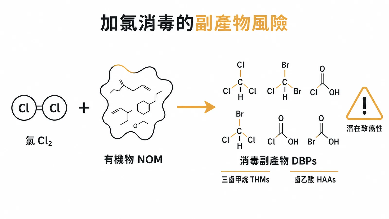 加氯消毒產生三鹵甲烷THMs與鹵乙酸HAAs等消毒副產物的反應示意