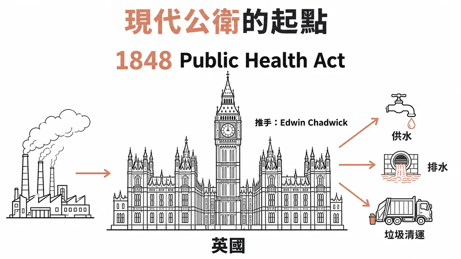 英國1848年公共衛生法作為現代公衛里程碑的示意