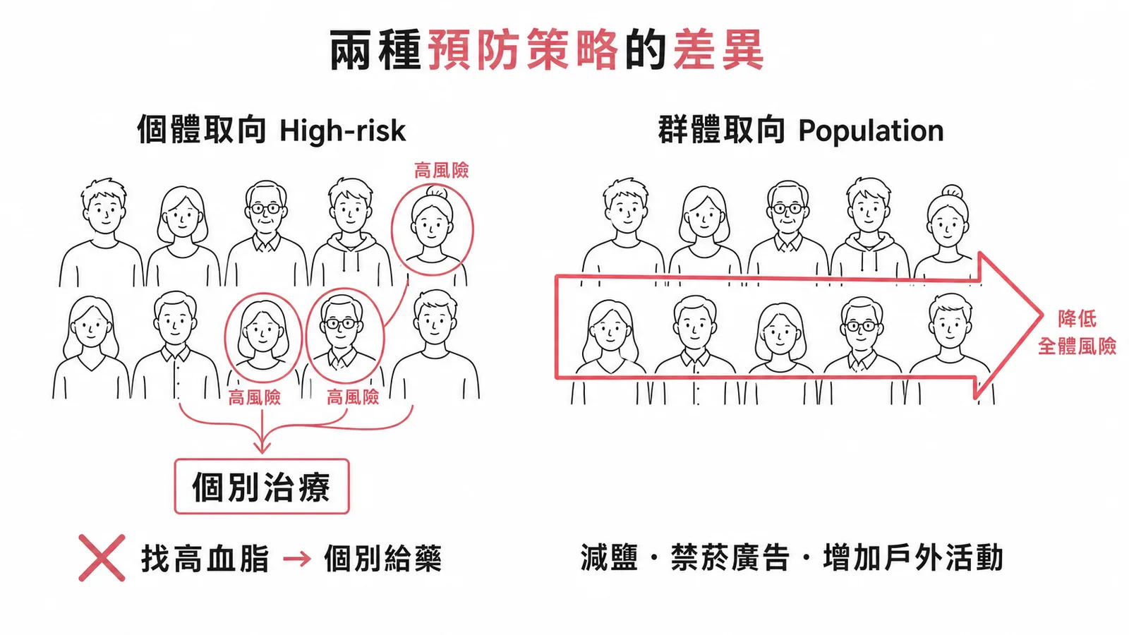 個體取向vs群體取向預防策略的差異對照