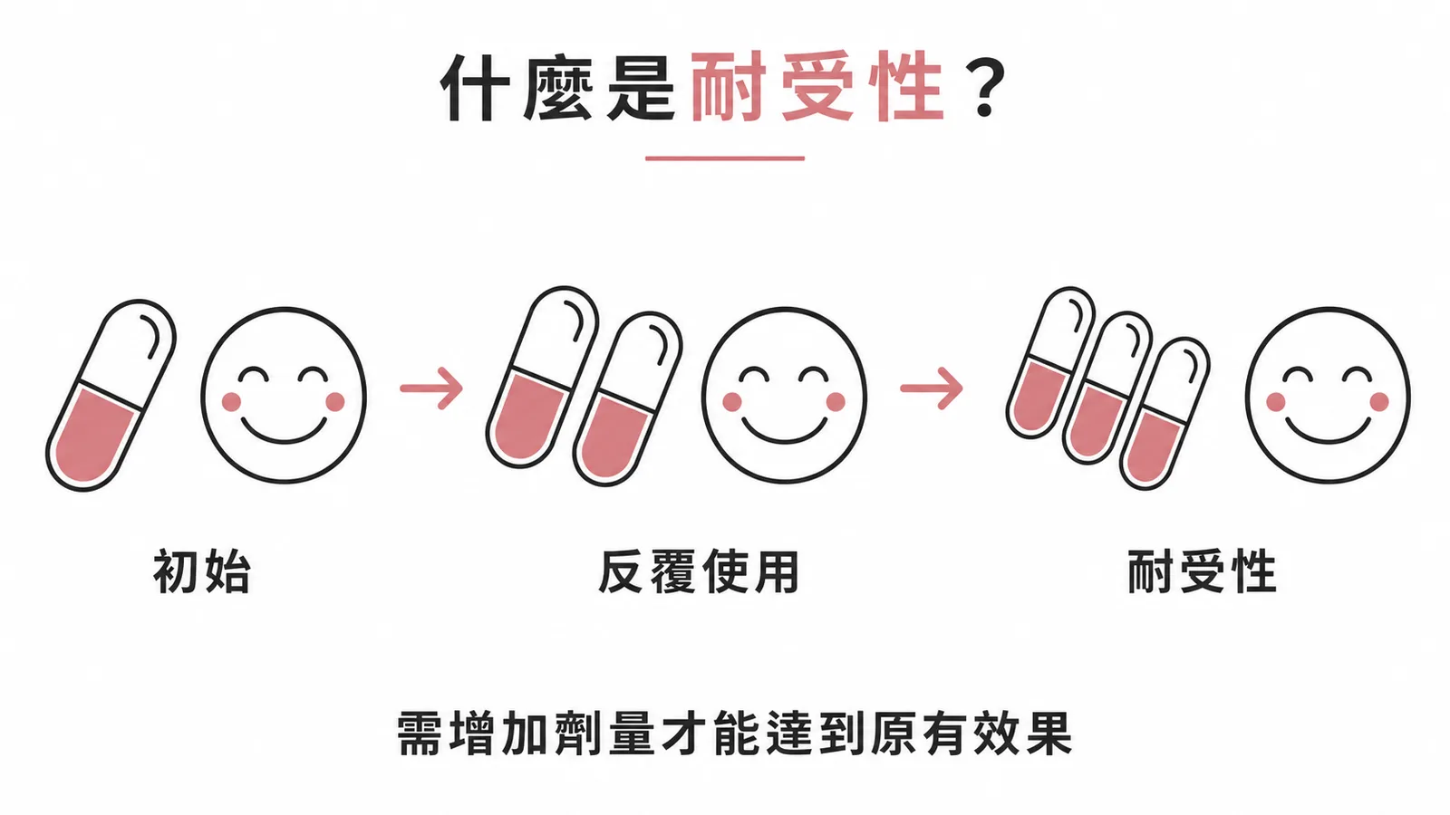 藥物耐受性Tolerance:劑量遞增但效果維持的示意