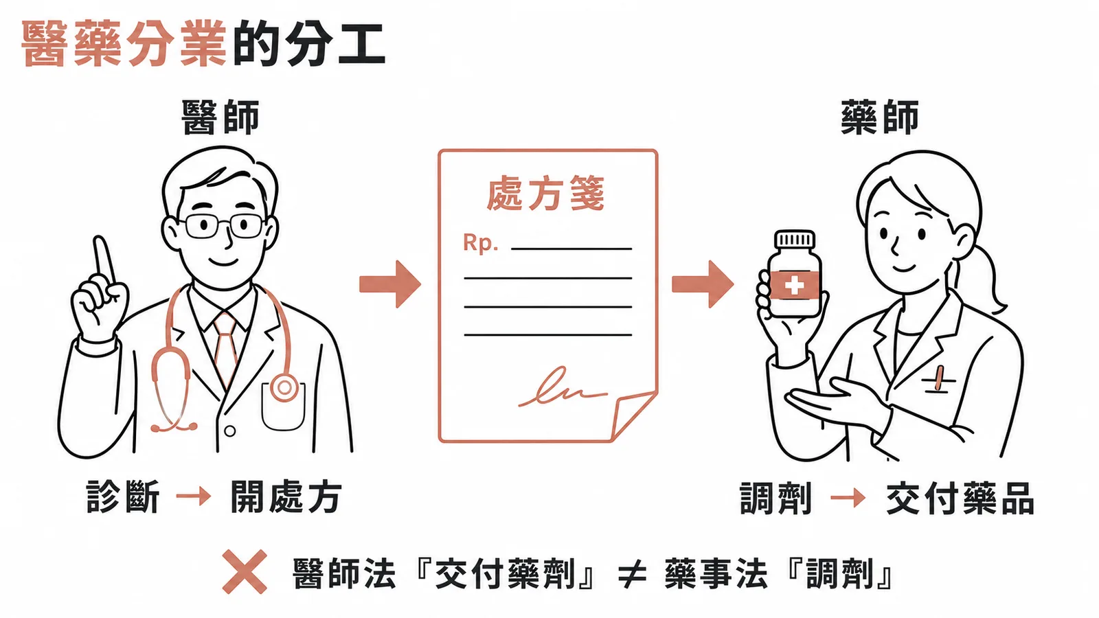 醫藥分業分工示意:醫師開處方、藥師調劑交付藥品