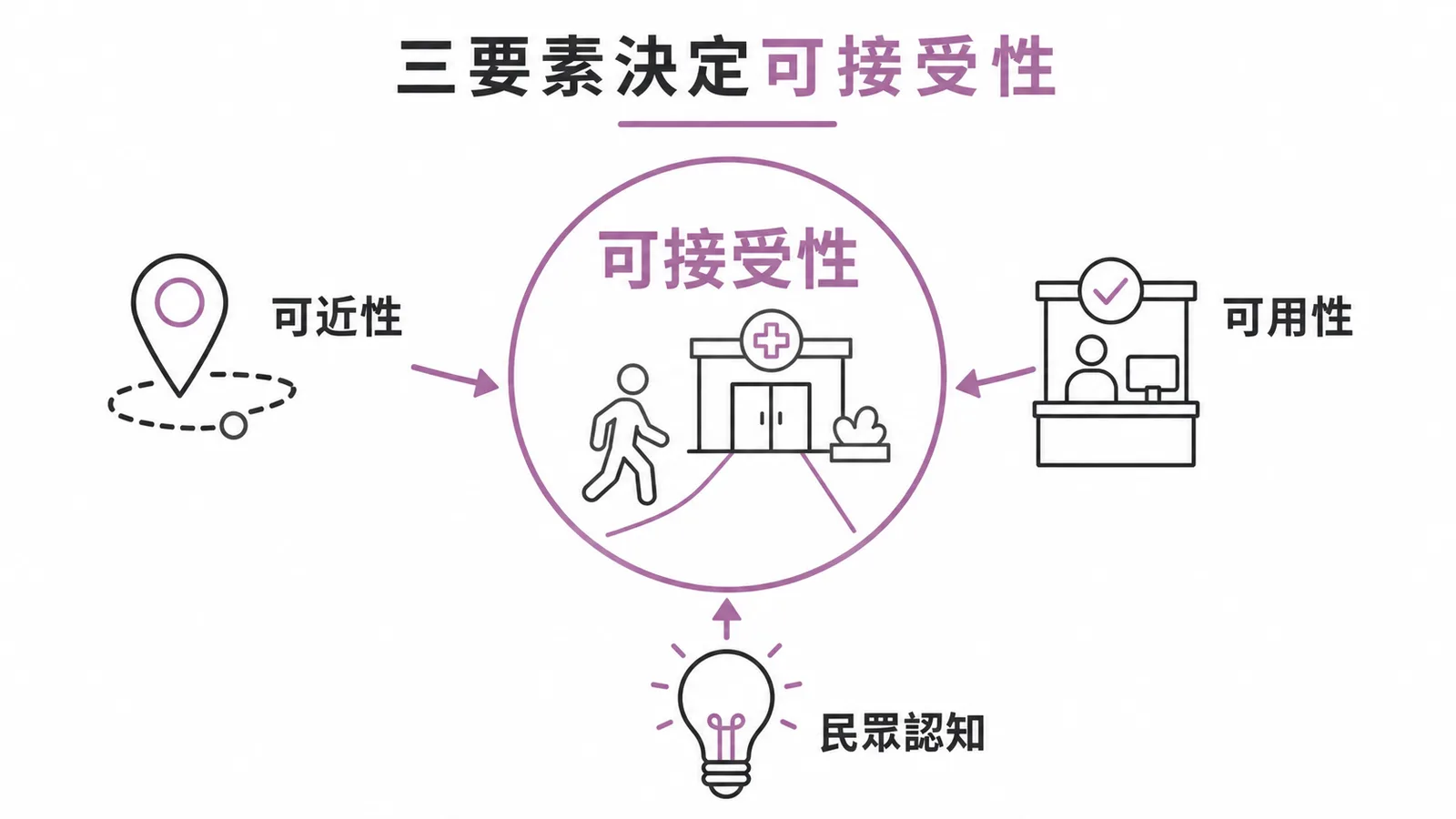 可接受性三要素:可近性、可用性與民眾認知匯聚決定衛生服務可接受性