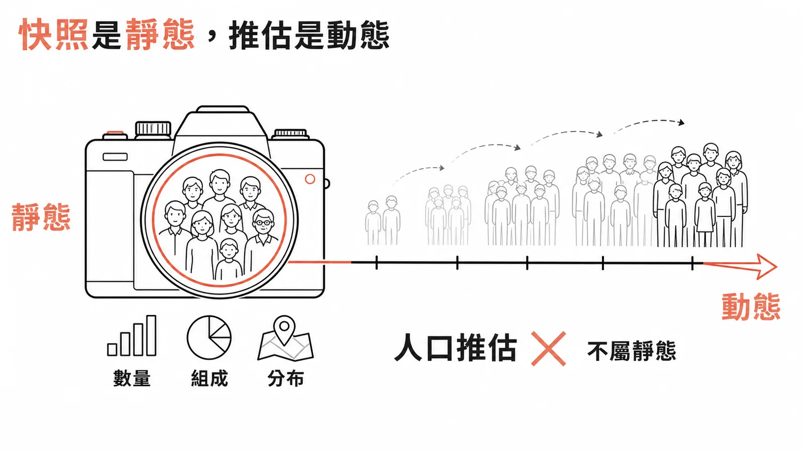 靜態人口指標是時間點快照,人口推估屬動態而非靜態