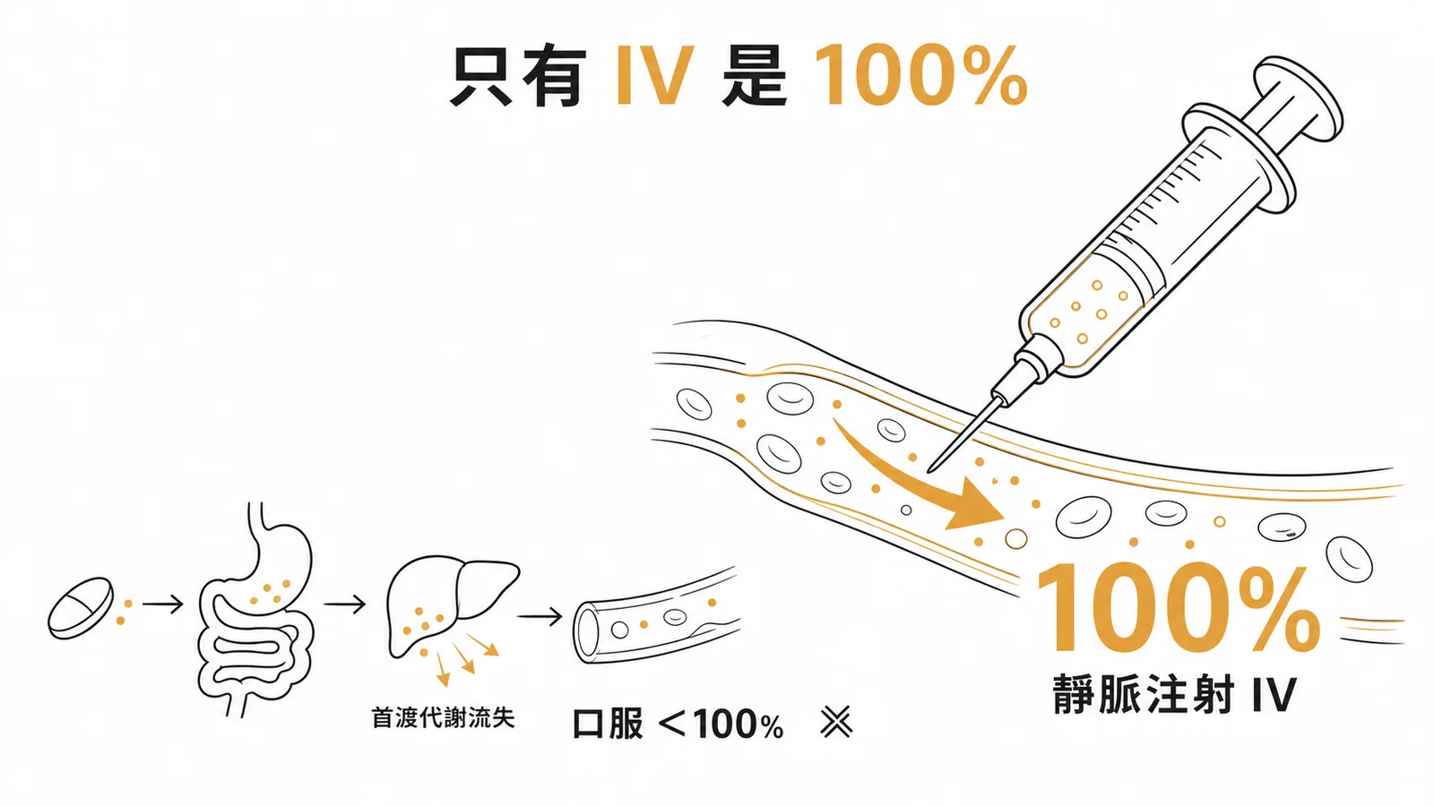 靜脈注射是唯一生體可用率達100%的給藥途徑