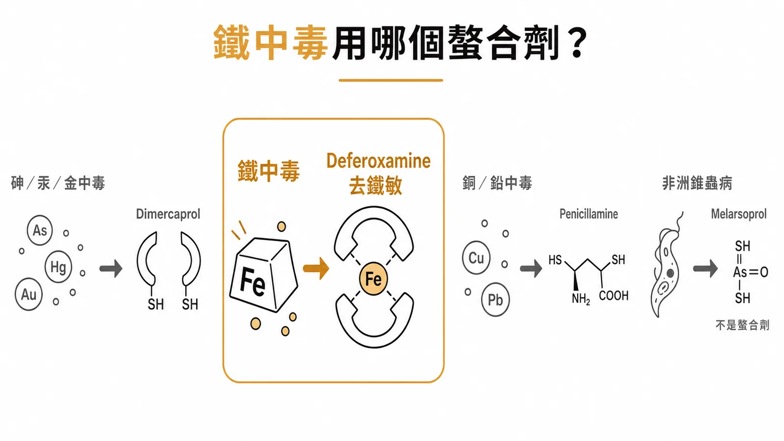 金屬中毒與螯合劑配對:鐵中毒用Deferoxamine去鐵敏